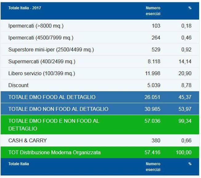 fotografata dai dati Federdistribuzione sulle attività  commerciali