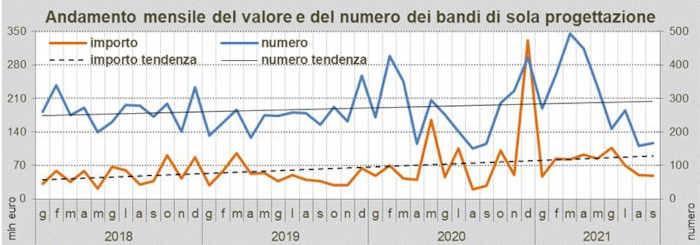 Andamento mensile del valore e del numero dei bandi di sola progettazione