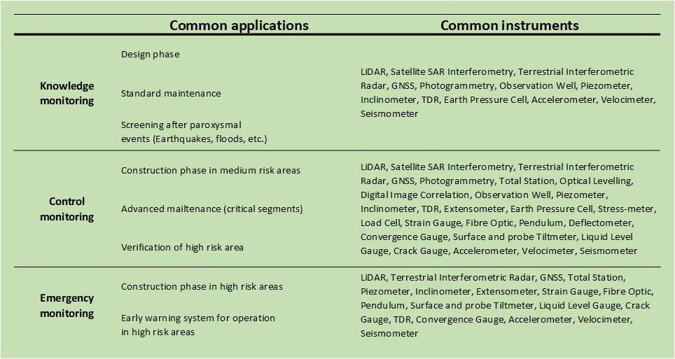 Figura 2 – Nella tabella sono riportati gli strumenti da contatto e da remoto e i relativi parametri che sono in grado di osservare: spostamento, vibrazioni, emissioni acustiche, pressione interstiziale, sforzi, carichi e deformazioni e temperature (Mazzanti, 2017).