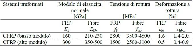 Confronto caratteristiche meccaniche materiale composito con fase in fibra, estratto da CNR DT 200 Meccanismo di rottura sistema composito FRP.