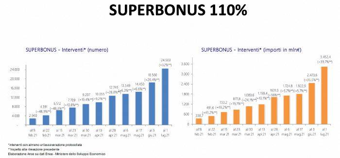 Il numero egli interventi legati al Superbonus 