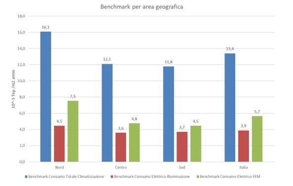 Impianti per la ventilazione e la climatizzazione invernale ed estiva nel settore terziario