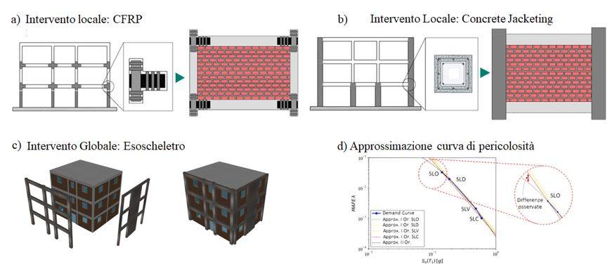 Figura 1 – a) Intervento locale mediante l’implementazione di CFRP per il rinforzo del nodo; b) intervento locale mediante Concrete Jacketing (CJ); c) intervento globale implementando esoscheletri a basso danneggiamento; e d) confronto tra l’approssimazione della curva di pericolosità al I ordine, sfruttando il “Sismabonus” [6], e il II ordine.