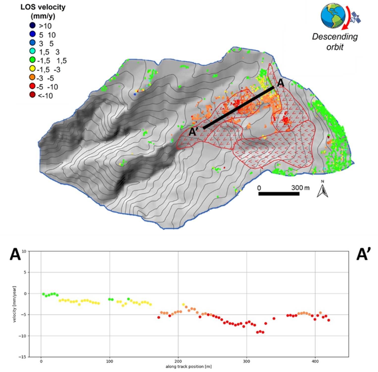 Figura 6- In alto, punti di misura in geometria discendente e traccia della sezione interferometrica A-A’ riportata in basso. In particolare, lungo l’asse delle ordinate si riporta la velocità in mm/anno mentre nelle ascisse la distanza della traccia. Attraverso tale rappresentazione è possibile visualizzare la distribuzione delle velocità rispetto alla distanza e comparare il grafo con dati di altra natura.