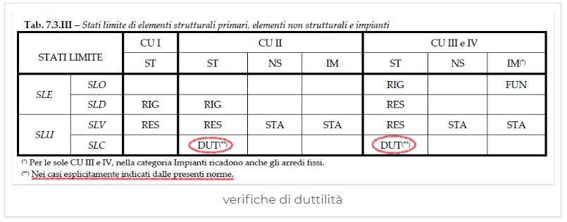 casi di verifiche di duttilità