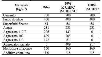 Mix design UoM-PoliMi