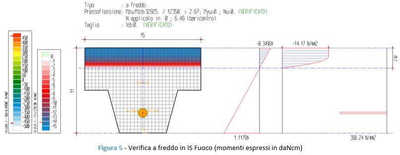 Verifica a freddo in IS Fuoco (momenti espressi in daNcm)