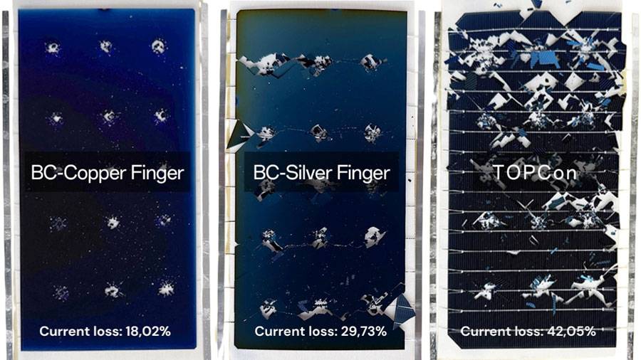 Confronto visivo tra moduli fotovoltaici con interconnessione in rame, in argento e tecnologia TOPCon, evidenziando i livelli di danneggiamento e perdita di corrente dopo urti: 18,02% per rame, 29,73% per argento, 42,05% per TOPCon.