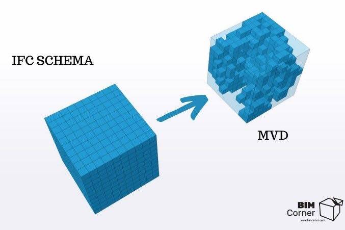 Il concetto di MVD come subset dello schema IFC