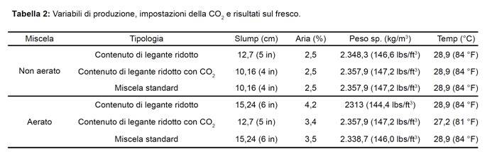 CarbonCure: casi di studio della tecnologia
