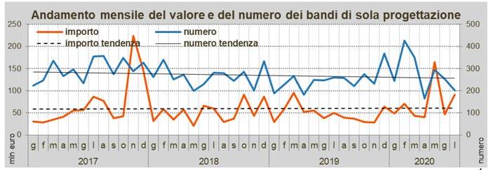 grafico-gare-oice-luglio-2020.jpg