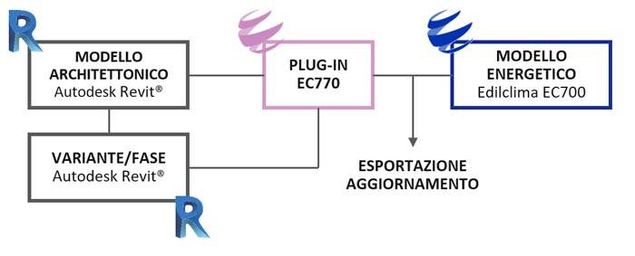 Flusso di lavoro con EC770