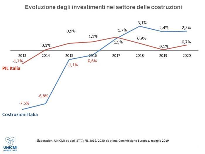 evoluzione-degli-investimenti-nel-settore-delle-costruzioni-1.jpg