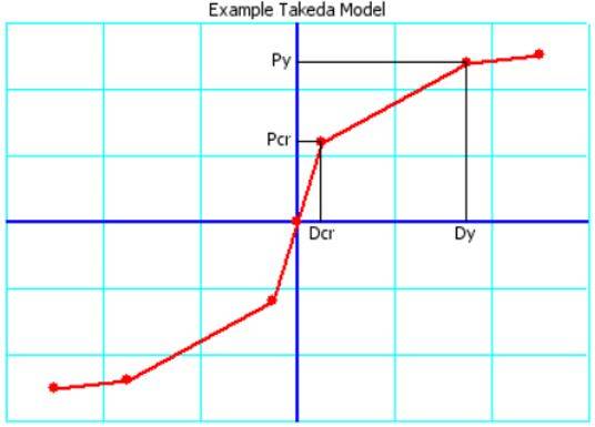 Esempio del modello isteretico alla Takeda