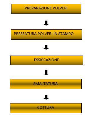 Produzione ceramica DIAGRAMMA DI FLUSSO CON PRESSATURA A STAMPO POLVERI