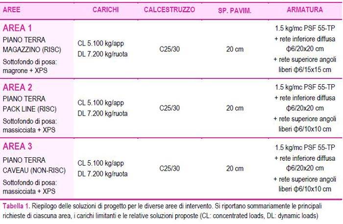 Riepilogo delle soluzioni di progetto per le diverse aree di intervento