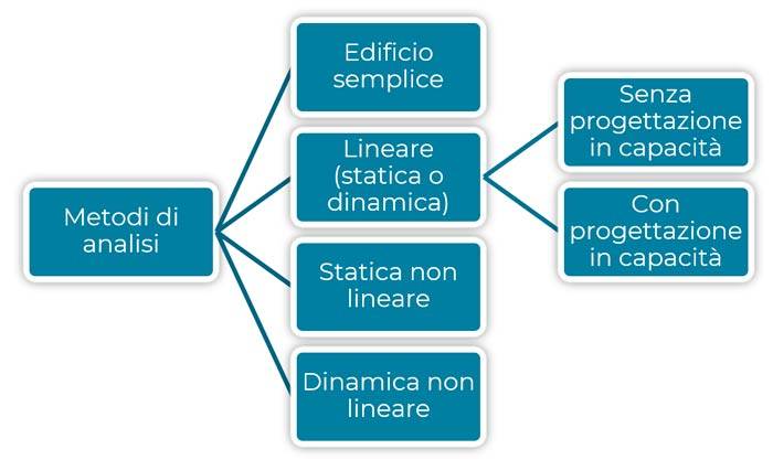 i metodi di analisi previsti dalle ntc 2018