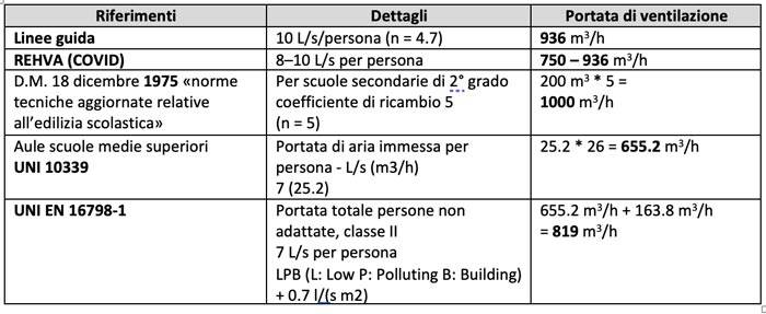 ricambio dell’aria ottimale per le scuole e gli edifici scolastici