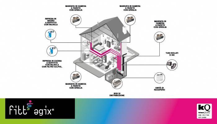 Com'è fatto il sistema Fitt Agix per la ventilazione meccanica in casa