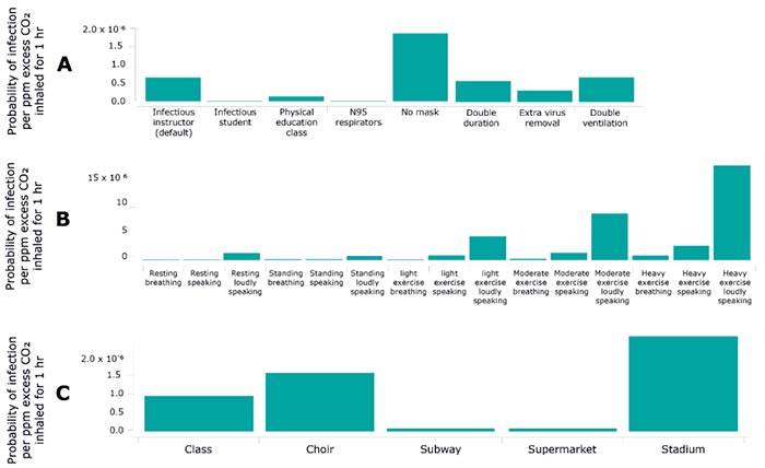  Probabilità di infezione per eccesso di ppm di CO2 per una durata di 1 ora in diverse condizioni ambientali interne