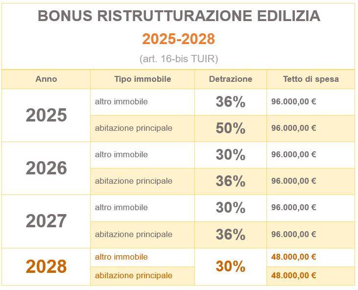 Bonus Ristrutturazioni: tabella sulle detrazioni e i massimali per i diversi anni
