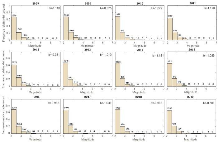Frequenza relative per classi di magnitudo dei terremoti osservati negli ultimi dodici anni in Italia.