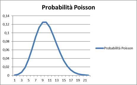 Figura 1: Distribuzione di Poisson.