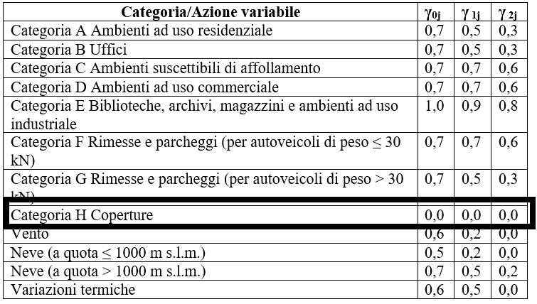 Analisi dei carichi e coefficienti parziali di sicurezza γG