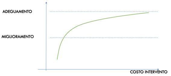 andamento-costo-intervento-livello-sicurezza.JPG