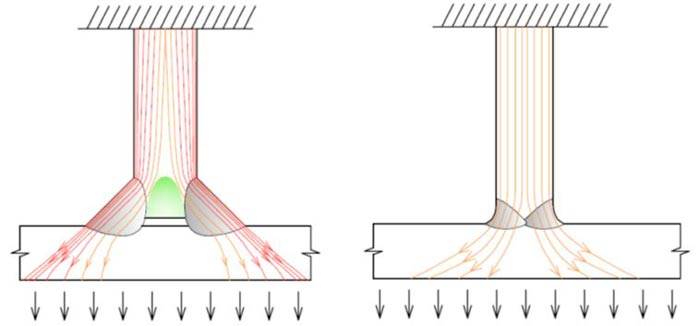 Schema del flusso delle linee di forza in giunti a T caricati perpendicolarmente all’asse della saldatura: confronto tra completa e parziale penetrazione