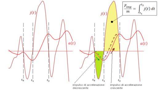 Forza impulsiva per unità di massa, definita dall'integrale del jerk fra due zeri consecutivi