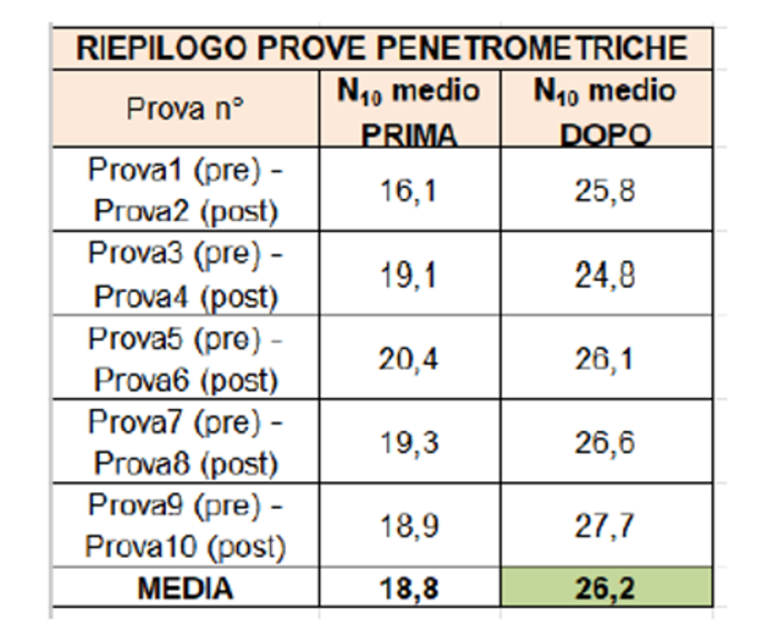 Riepilogo prove penetrometriche.