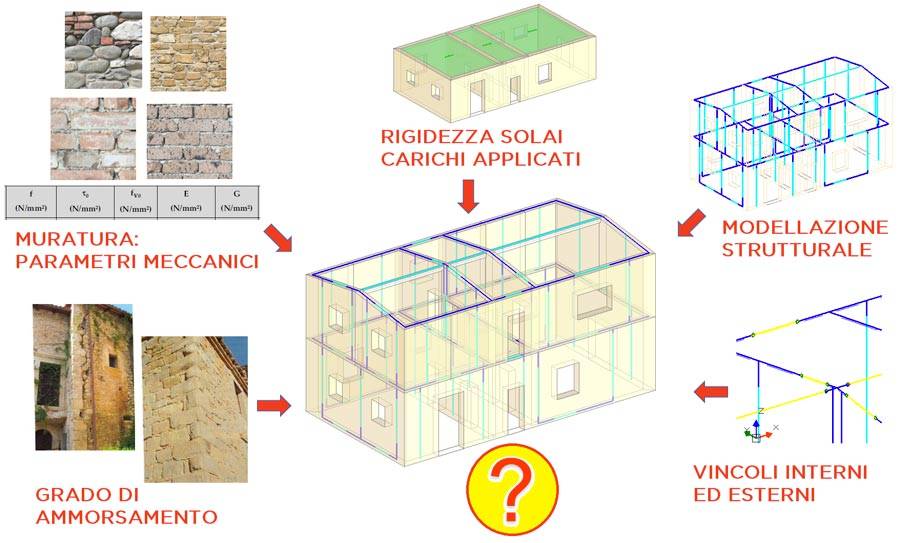 Fig. 1. Modellazione e analisi di edifici esistenti in muratura: parametri affetti da incertezze