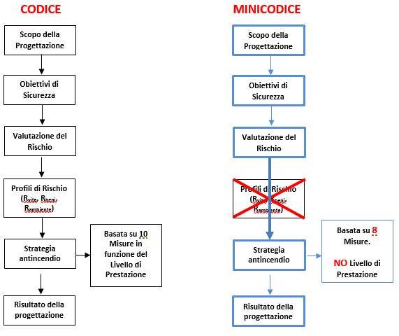 Sicurezza antincendio: parallelismi e differenze tra Codice e Minicodice