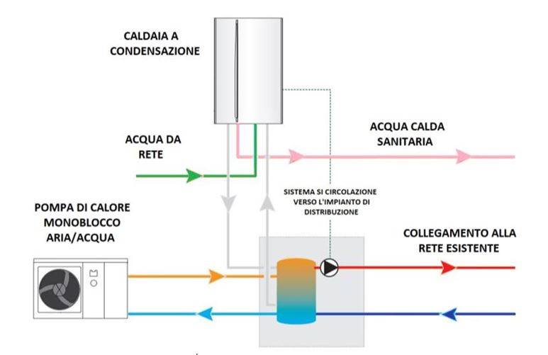 Schema di connessione fra pompa di calore ad aria monoblocco, caldaia a condensazione e rete esistente con produzione separata di acqua calda sanitaria e riscaldamento.