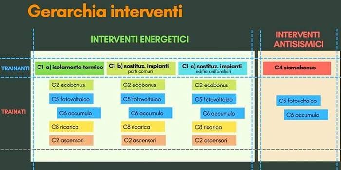 superbonus e gerarchia degli interventi