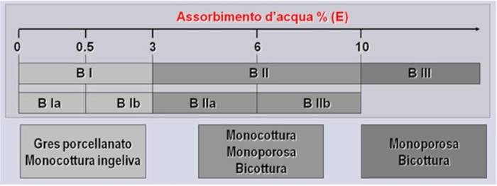 Percentuali assorbimento acqua delle piastrellature ceramiche