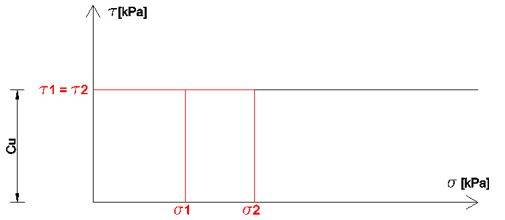 Valori di resistenza al taglio per differenti livelli di tensione totale in condizioni non drenate