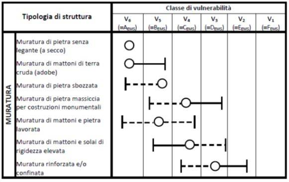 classificazione usata dalla Scala Macrosismica Europea