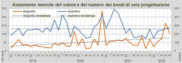 Oice: a maggio cala il valore ma aumenta il numero degli appalti rispetto al mese precedente