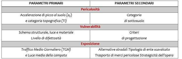 Parametri primari e secondari