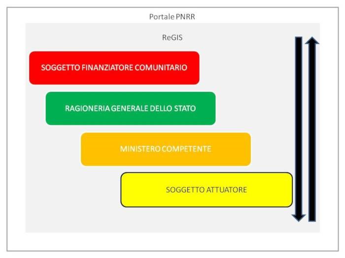 Gli attori del PNRR e il sistema informativo