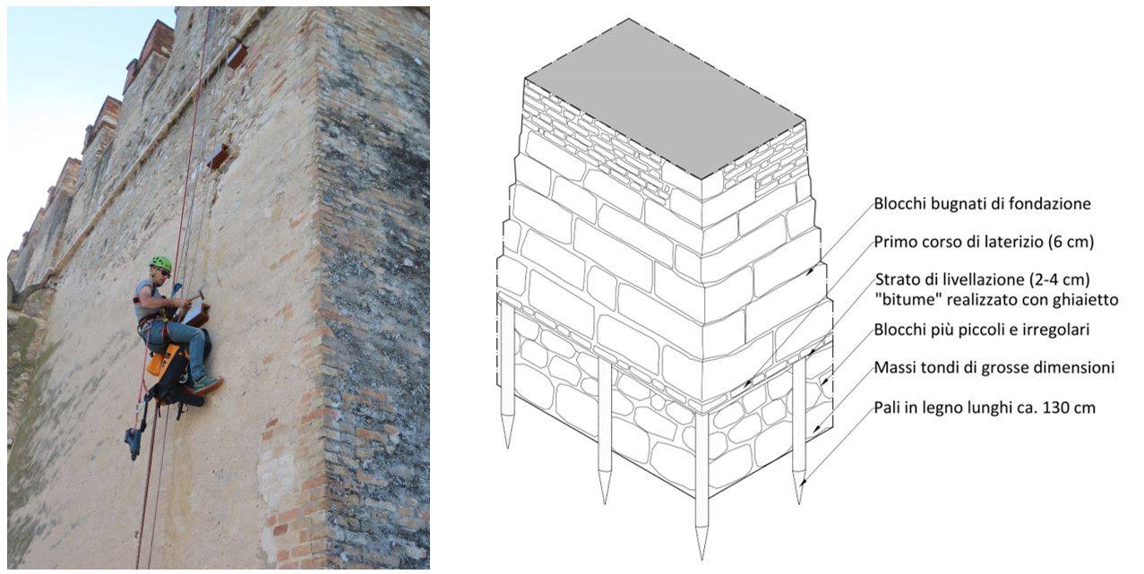 Installazione di strumenti di monitoraggio effettuata operando con sistemi di accesso e posizionamento mediante funi – schema della conformazione delle fondazioni del Ponte Scaligero.