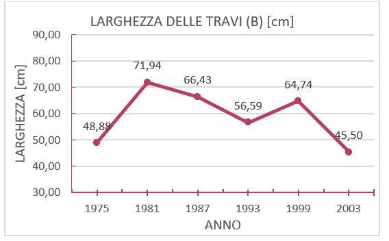 Selezione delle grandezze degli elementi strutturali