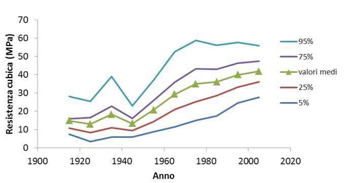 Frattili della resistenza a compressione del calcestruzzo in funzione dell’età del getto