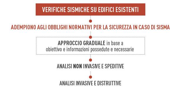 schema per effettuare le verifiche sismiche