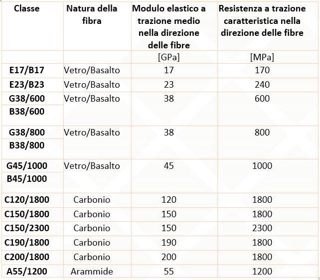 Classi delle reti preformate in FRP – Linee Guida CSLLPP