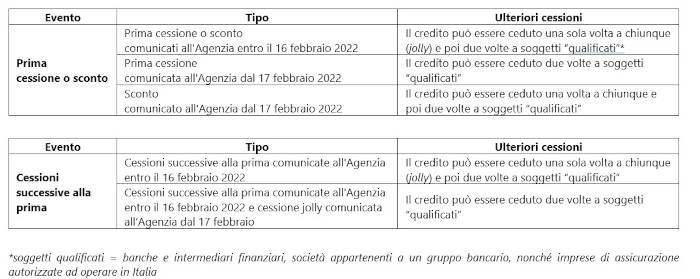 Il Superbonus e la cessione del credito: quali sono i reali ostacoli