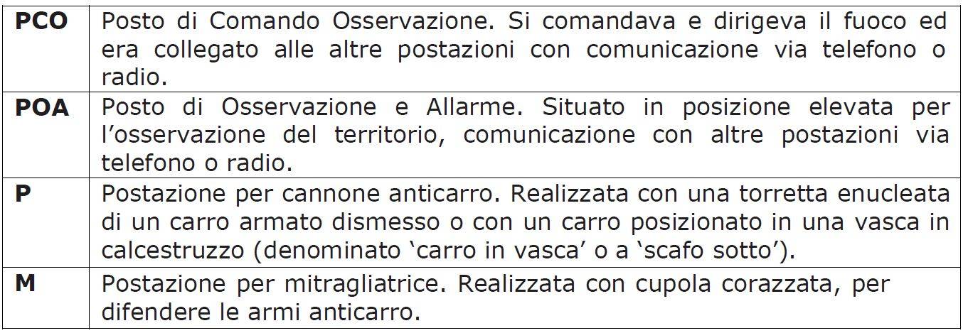 Tabella 4: Tipi di fortificazione: classificazione delle opere.