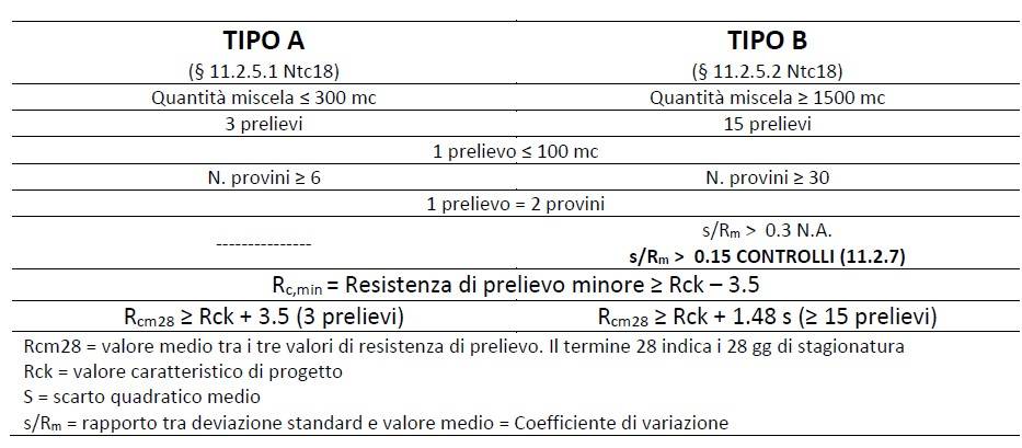 Tabella 1 – Controllo di accettazione del calcestruzzo messo in opera ai sensi delle Ntc18 (capitolo 11).